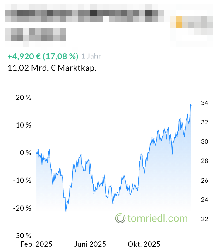 Detailansicht einer Aktie bei finanzen.net zero